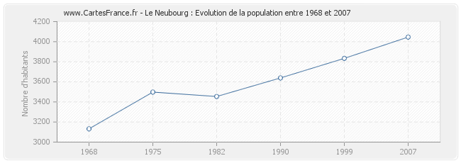 Population Le Neubourg